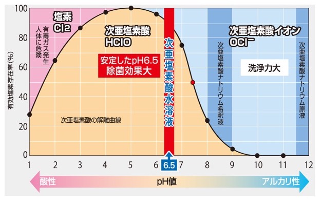 次亜塩素酸グラフ 次亜塩素酸グラフ