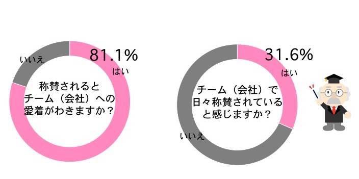 称賛の調査 称賛の調査